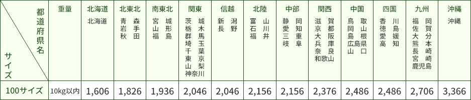送料表